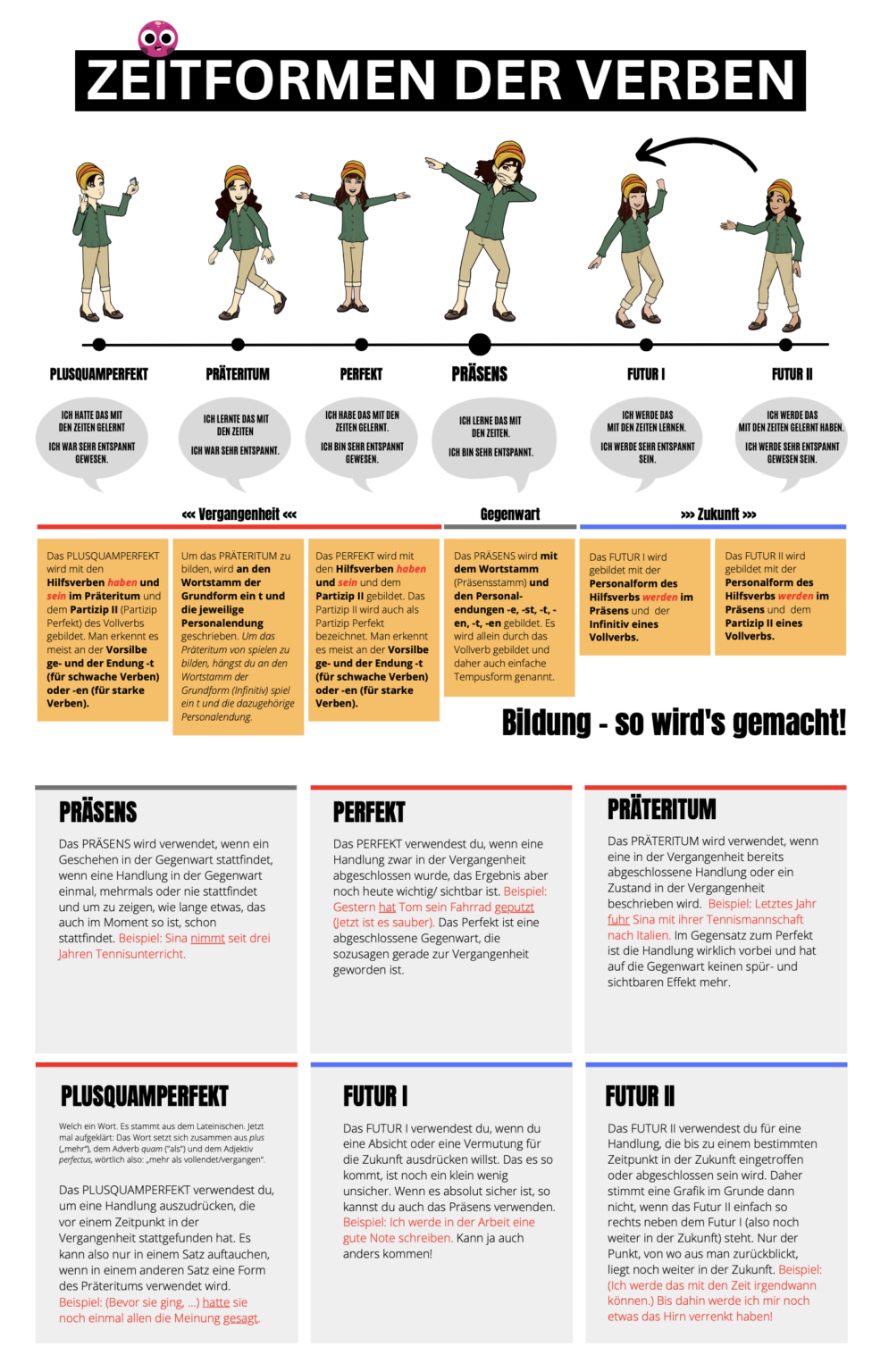 zeitformen-im-deutschen-digital-dinkela